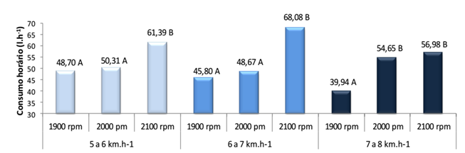 Figura 1 - Gráfico dos resultados dos testes de Tukey a 5% de probabilidade para consumo horário de combustível da colhedora “A” em função da rotação do motor nas diferentes faixas de velocidade