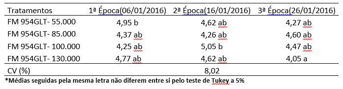 Tabela 7. Peso médio de capulho em gramas da cultivar FM 954GLT em três épocas de plantio na safra 15/16, cultivado em Sapezal -MT.