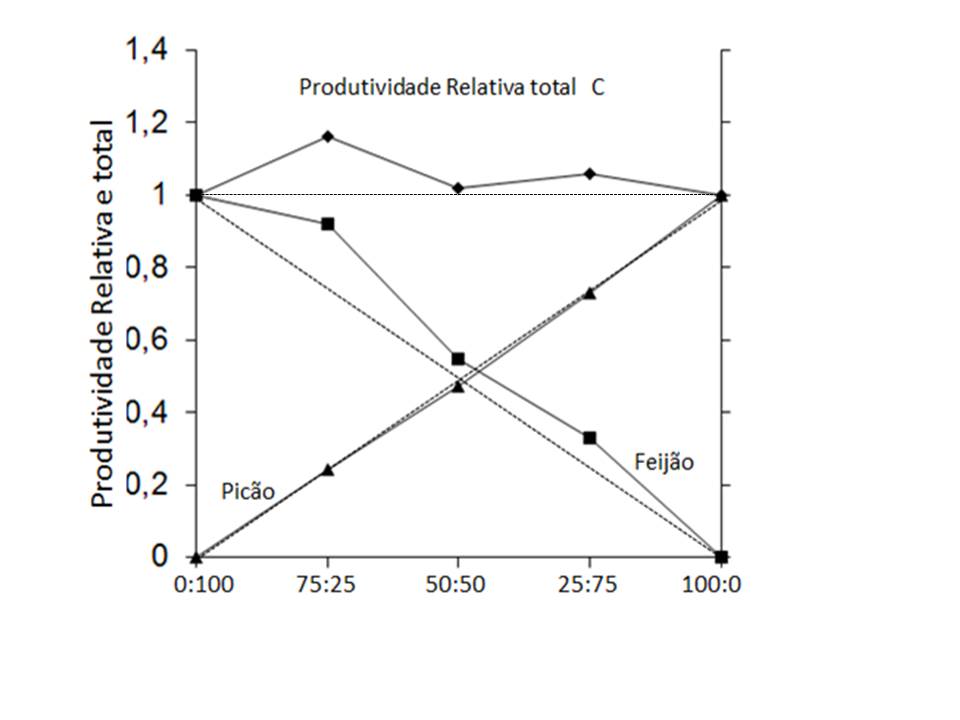 Figura 1 - Diagrama da produção relativa média da massa seca aérea (A), altura (B) e número de folhas (C) de feijão e picão-preto em função da variação da proporção entre as duas espécies. UTFPR, Dois Vizinhos, PR, 2014