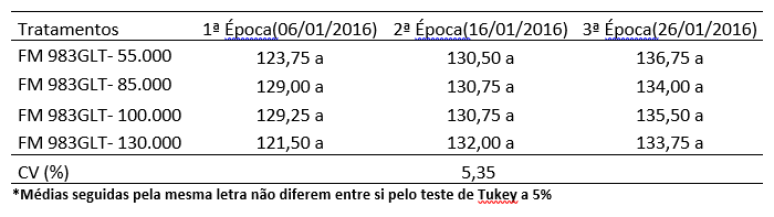 Tabela 1. Altura média de plantas em centímetro da cultivar FM 983GLT em três épocas de plantio, safra 15/16, cultivado em Sapezal - MT.
