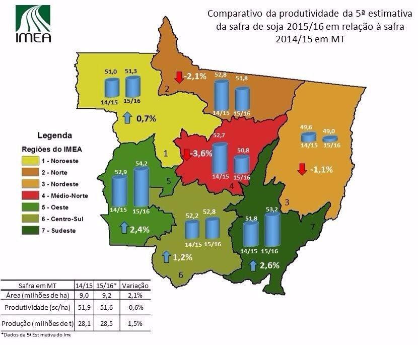 Safra de soja apresenta diversidade na produtividade em regiões de Mato Grosso