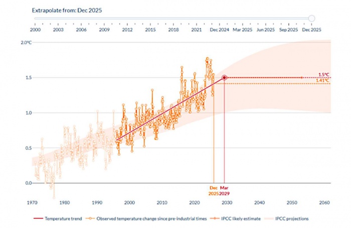 Planeta registra terceiro ano mais quente em 2025