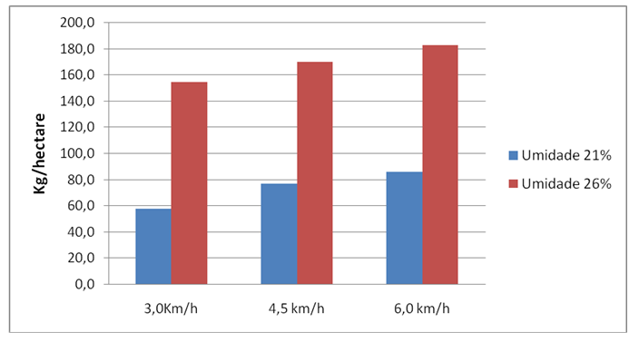 Figura 1 - Média de perdas em quilogramas por hectare em função de dois graus de umidade e três velocidades de deslocamento no momento da colheita