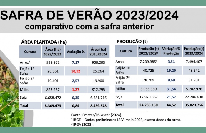 Emater divulga atualização da estimativa da safra de verão 2023-24 no Rio Grande do Sul