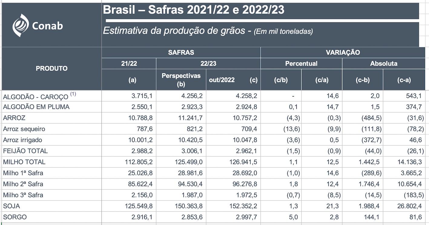 Conab Prevê Novo Recorde Na Produção De Grãos | Revista Cultivar