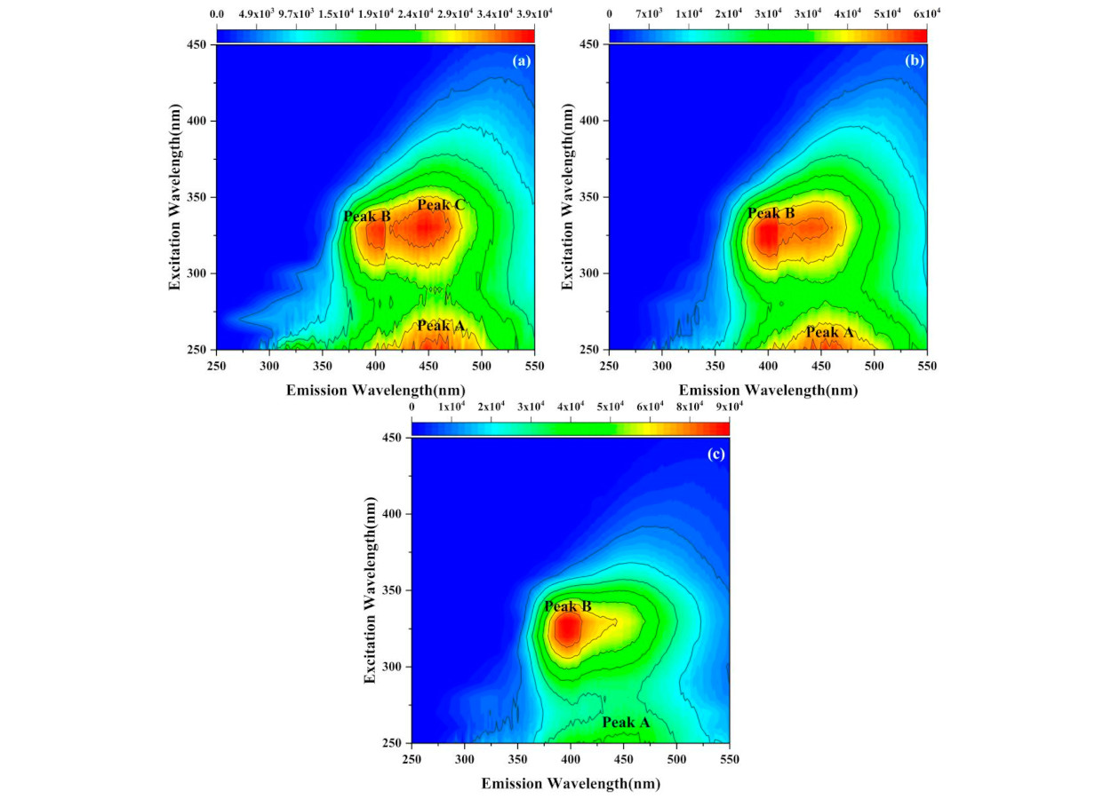 Espectros de fluorescência tridimensional de matéria orgânica dissolvida em diferentes anos de plantio: (a) 50 anos; (b) 30 anos; (c) 10 anos