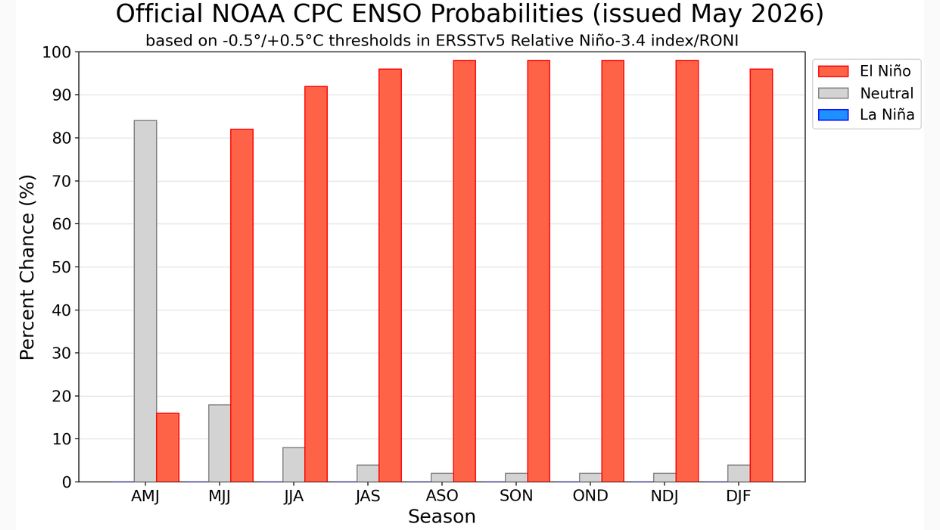 Probabilidades oficiais do NOAA CPC para o ENSO (emitidas em maio de 2026) com base nos limiares de -0,5°/+0,5°C no índice Niño-3.4 relativo/RONI do ERSSTv5