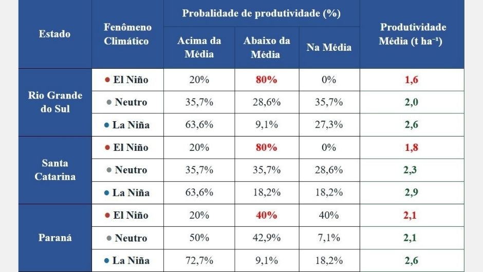 Impacto do fenômeno ENOS na cultura de trigo na Região Sul do Brasil; fonte: dados estaduais de produtividade do trigo de 1996-2025 (Conab)