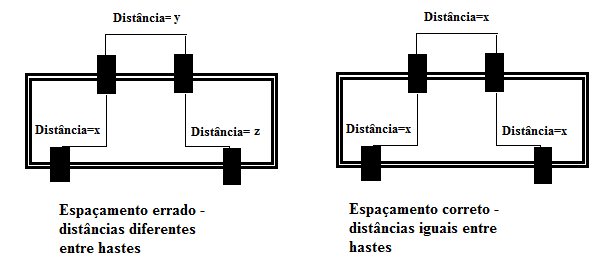 Figura 3 - Espaçamento correto entre hastes em situações de duas fileiras com quatro hastes