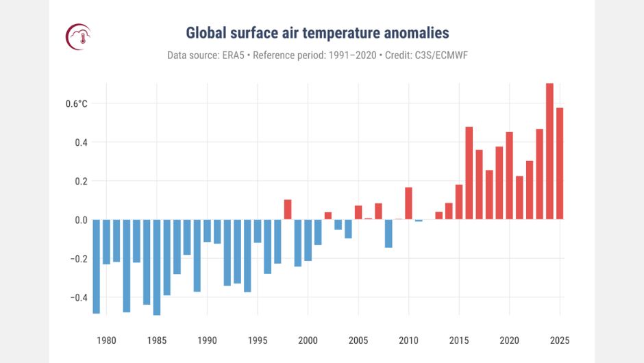 Figura 3: desvios anuais globais de temperatura média (°C) durante o período 1979-2025, considerando a normal climatológica de 1991-2020; fonte: C3S/ECMWF