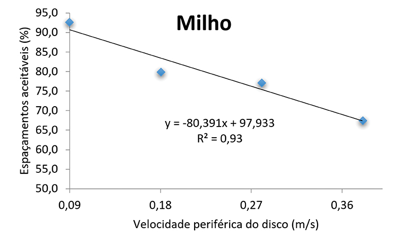 Figura 1 - Efeito da velocidade periférica do disco na regularidade de distribuição de sementes de milho