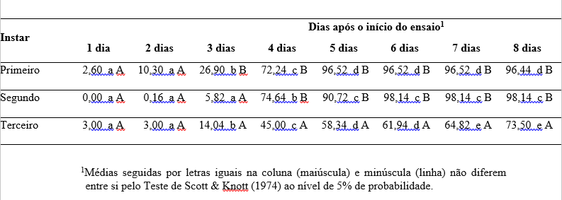 Tabela 1 - Mortalidade diária do primeiro, segundo e terceiro instares larvais de Helicoverpa armigera (Lepidoptera: Noctuidae) sob efeito do vírus HaSNPV. Barreiras-BA, 2014