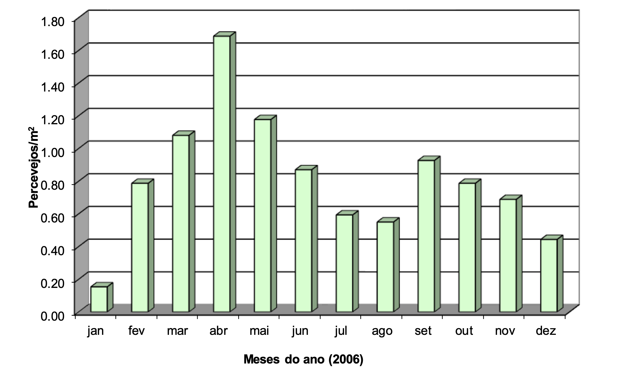 Flutuação populacional do percevejo barriga-verde em lavouras de milho na região de Dourados, MS - Fonte: Carvalho (2007)&nbsp;