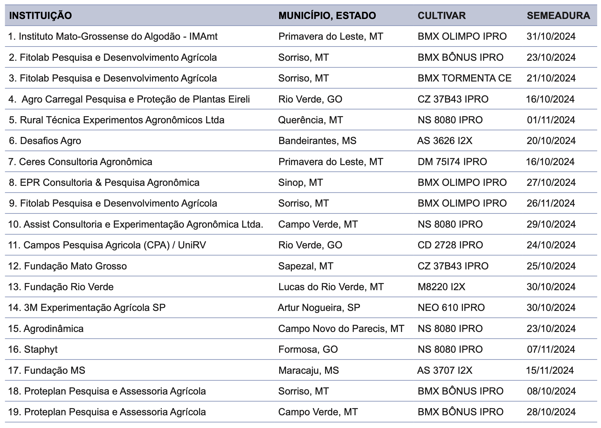 Instituições que participaram da pesquisa