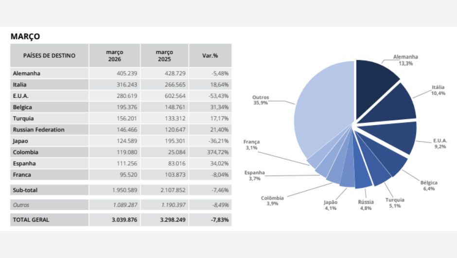 Exportações brasileiras de café para os principais destinos; período de janeiro a março; em sacas de 60 Kg