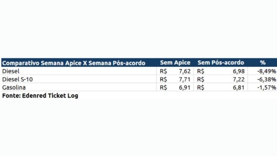 Valores médios na comparação entre a semana ápice (29/03 a 04/04) e a semana pós-acordo (14/6 a 20/6)
