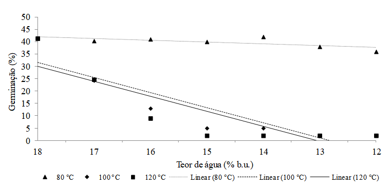 Figura 5 - Avaliação da germinação (%) de grãos de milho submetidos a diferentes temperaturas do ar de secagem