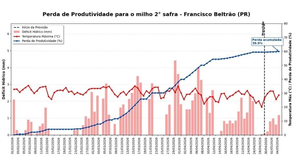 Estimativa de perda de produtividade para a cultura do milho no período de 01 de fevereiro a 04 de maio em Francisco Beltrão (PR); fonte: Sisdagro
