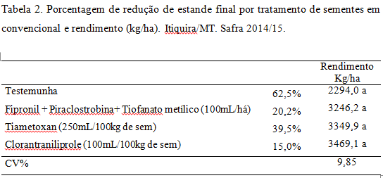Tabela 2 - Porcentagem de redução de estande final por tratamento de sementes em soja convencional e rendimento (kg/ha). Itiquira/MT. Safra 2014/15