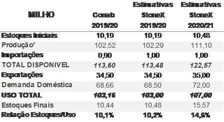 Figura 1 - Estimativas Stonex