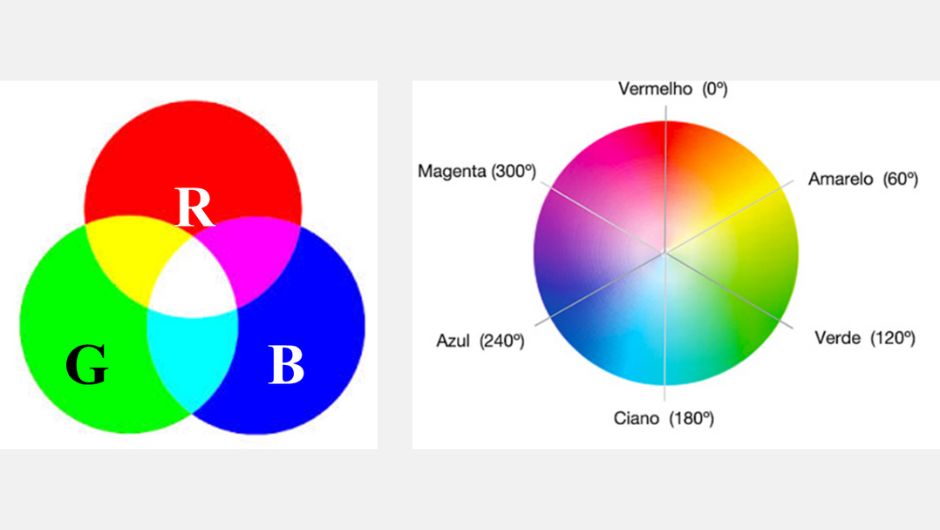 Figura 5: sistemas de cores, RGB, HSI (Matiz, Saturação e Intensidade); fonte:&nbsp;A: https://pt.stackoverflow.com/questions/19363/por-que-verde-azul-amarelo-mas-no-rgb-amarelo-verde-e-vermelho, B: https://tableless.com.br/sobre-cor-e-webdesign., adaptado por Santos W. V (2024)