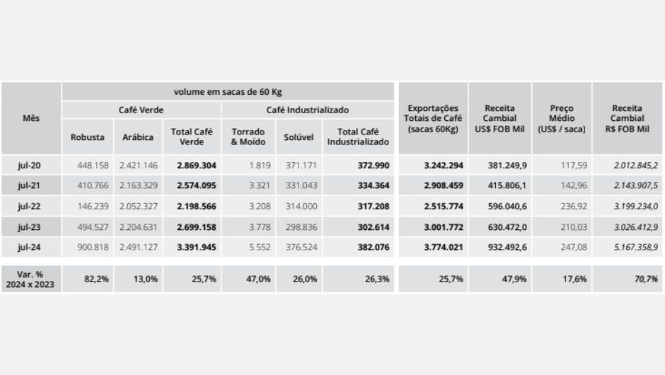 Figura 1: exportações brasileiras de café - mensal; período: julho; sacas 60 Kg/US$ FOB Mil; fonte: Cecafé