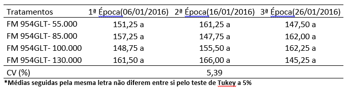 Tabela 10. Média de SCI em % da cultivar FM 954GLT em três épocas de plantio na safra 15/16 cultivado em sapezal - MT.