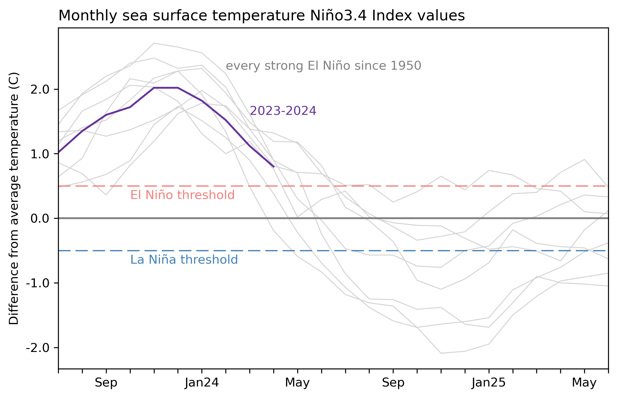 Gráfico de Emily Becker com base em dados mensais do índice Niño-3.4 do CPC usando ERSSTv5