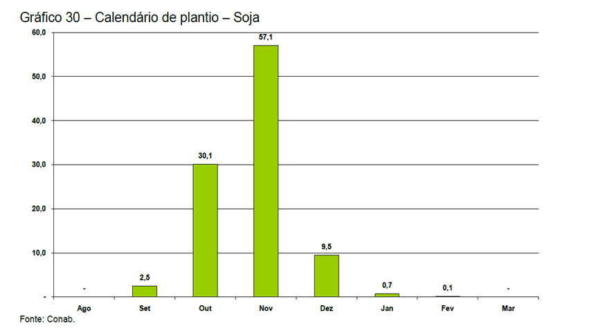 Figura 3.  Distribuição temporal da semeadura de soja no Brasil, na safra 2014/15. Fonte: Conab.