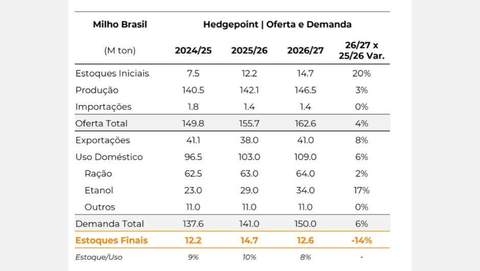 Milho Brasil | fferta e demanda (milhões de toneladas); fonte: Hedgepoint