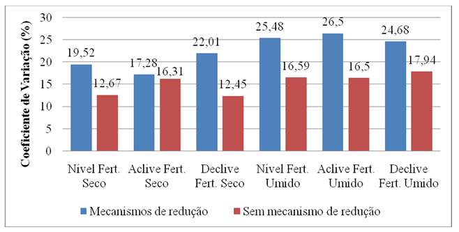 Gráfico 1 - Coeficiente de variação da distribuição (%) do dosador de fertilizante com mecanismo de redução de perdas e sem o mesmo em diferentes condições de relevo e umidade do fertilizante