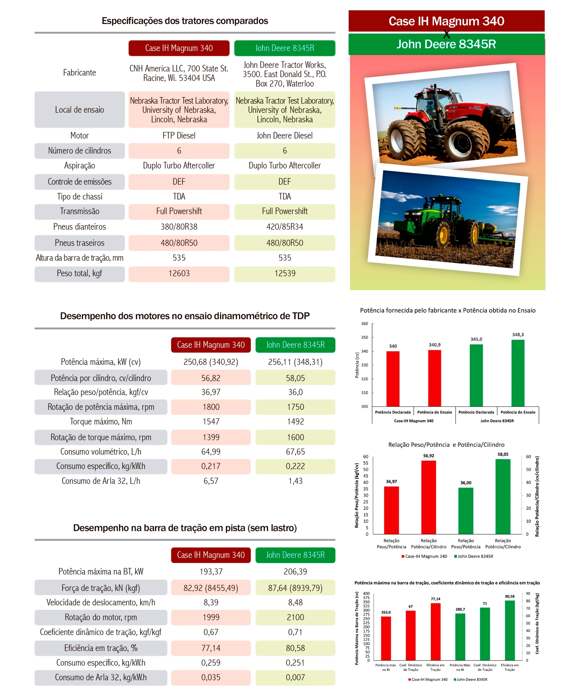 Comparativo de 12 tratores de grande porte comercializados no Brasil