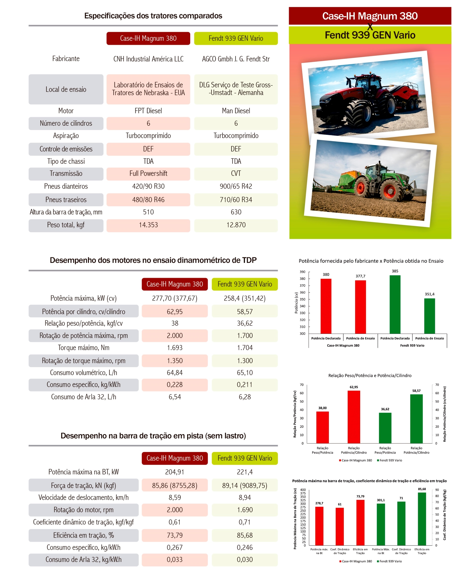 Comparativo de 12 tratores de grande porte comercializados no Brasil