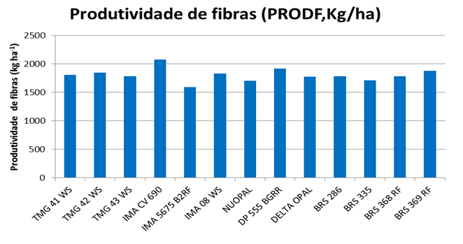 Figura 1. Produtividade de algodão em fibras (PRODF, kg/ha) do Ensaio Nacional de Ciclo Médio - Precoce. Médias de 10 locais. Safra.2013/2014. 