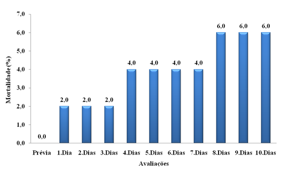 Figura 2 - Mortalidade diária de lagartas de primeiro instar (17/11/2014) de Helicoverpa armigera alimentando-se de folhas de algodão sem presença de baculovírus (Testemunha). Barreiras-BA, 2014