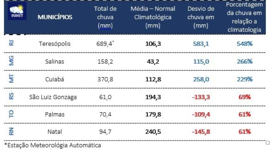 Tabela 1 – precipitação total acumulada em abril de 2025 indicando os maiores desvios (positivos em azul) em Teresópolis (RJ), Salinas (MG) e Cuiabá (MT); os menores desvios (negativos em vermelho) em São Luiz Gonzaga (RS), Palmas (TO) e Natal (RN)