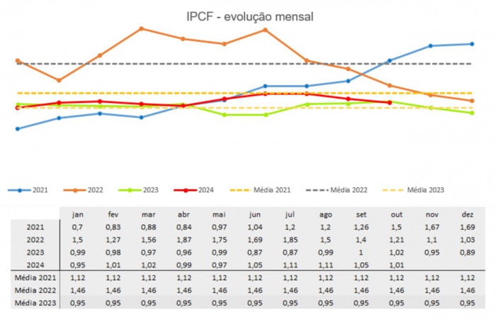 IPCF de outubro fecha em 1.01