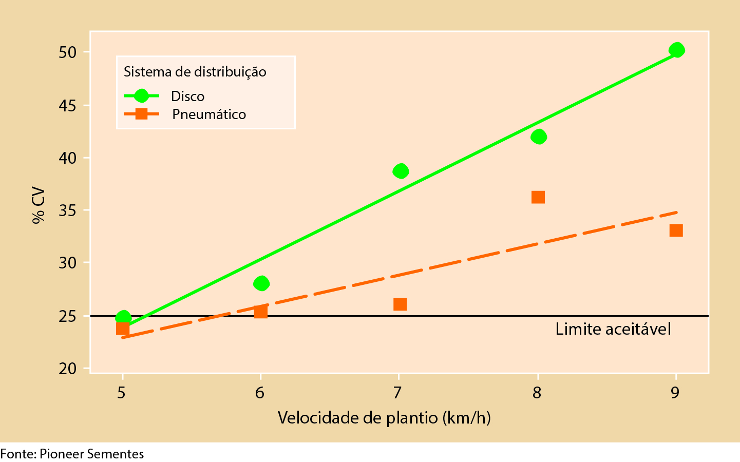Gráfico 1 - Influência da velocidade sobre a eficiência da distribuição de sementes de dois sistemas dosadores. (Pioneer Sementes, 2010)