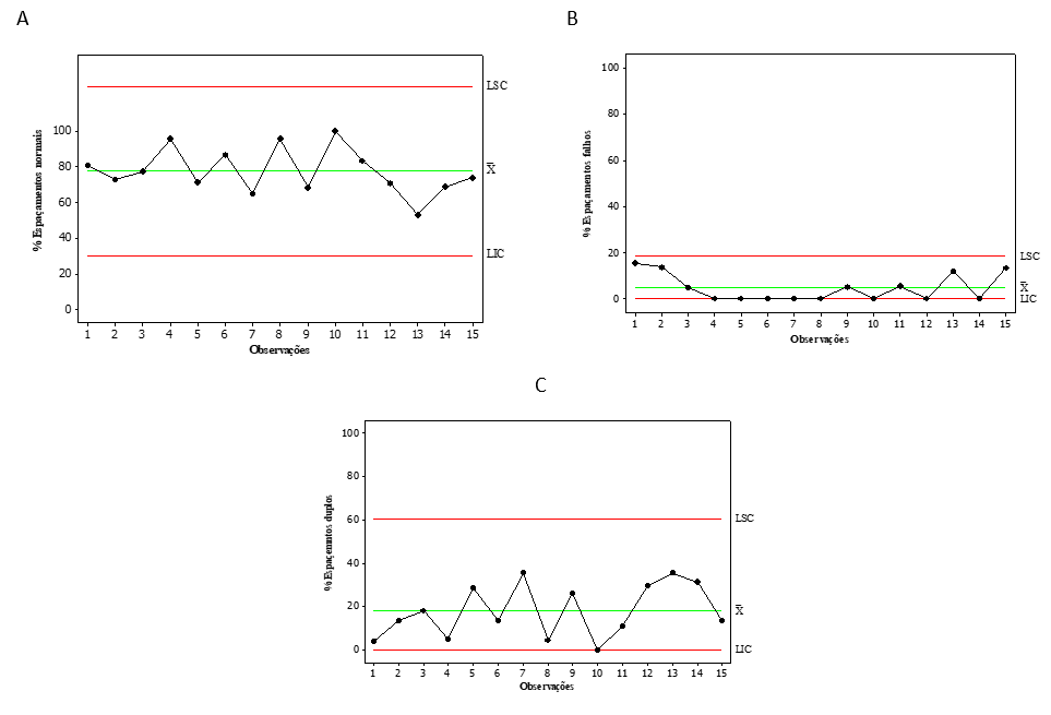 <b>Figura 3 - Fazenda Experimental -&nbsp;</b>cartas de controle de valores individuais para os seguintes indicadores: % de espaçamentos normais - (A), % espaçamentos falhos – (B) e % de espaçamentos falhos. LSC: Limite Superior de Controle; LIC: Limite Inferior de Controle; X̅ : média