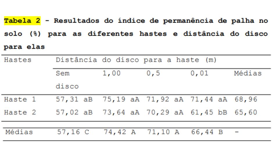 As médias seguidas pela mesma letra, minúscula na coluna e maiúscula na linha, não diferem entre si pelo teste de Tukey a 5% de probabilidade de erro