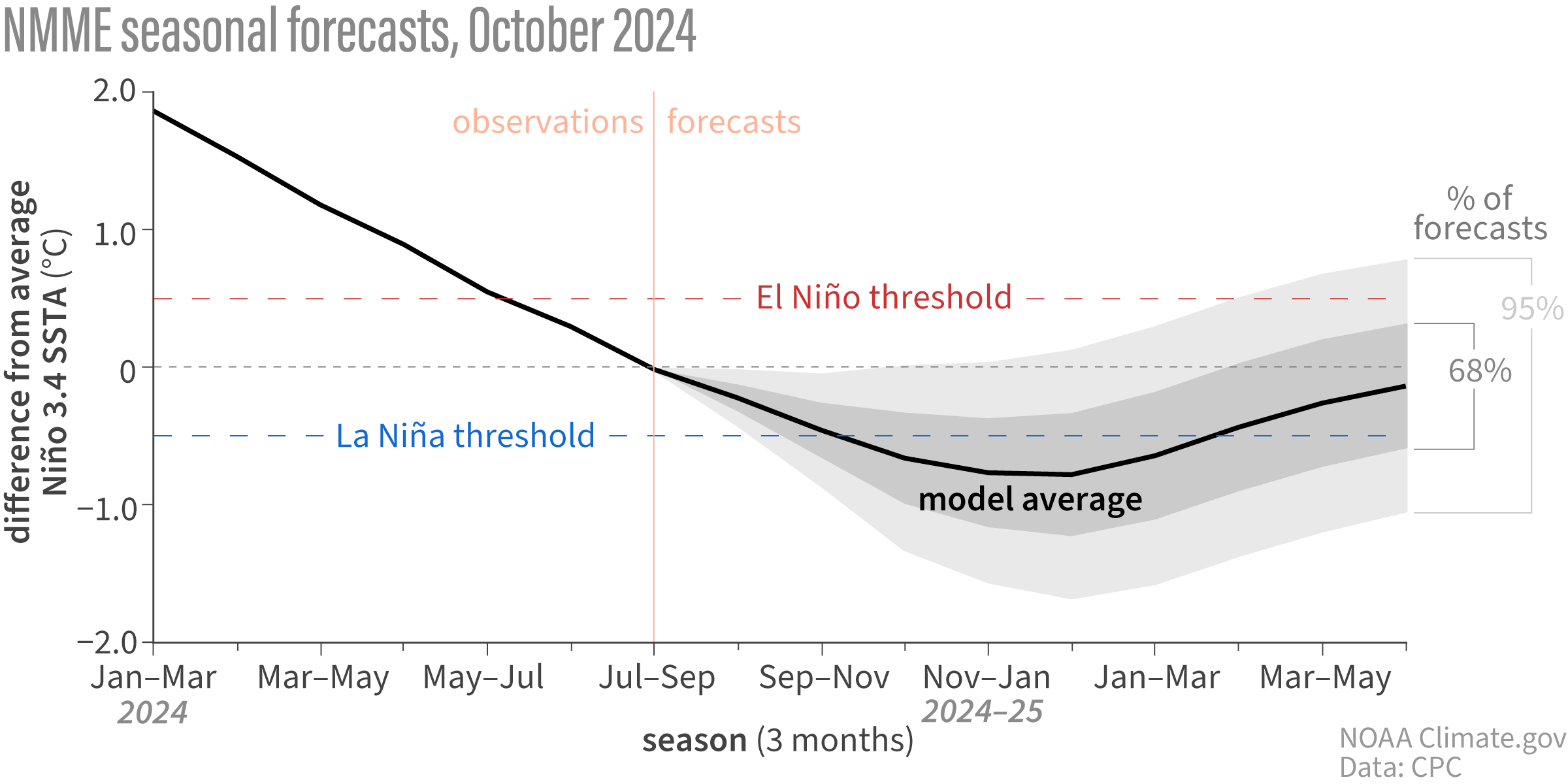 Gráfico de linhas mostrando temperaturas observadas e previstas (linha preta) na região-chave de monitoramento ENSO do Pacífico tropical do início de 2024 até a primavera de 2025. O sombreamento cinza mostra a faixa de temperaturas previstas por modelos individuais que fazem parte do North American Multi Model Ensemble (NMME, para abreviar). A maior parte do sombreamento aparece abaixo da linha azul tracejada no outono, o que significa que a maioria dos modelos prevê que a temperatura na região Niño-3.4 do Pacífico tropical será mais fria do que a média em pelo menos 0,5 graus Celsius (0,9 graus Fahrenheit) — o limite de La Niña. Imagem NOAA Climate.gov, com base em dados fornecidos pelo Climate Prediction Center