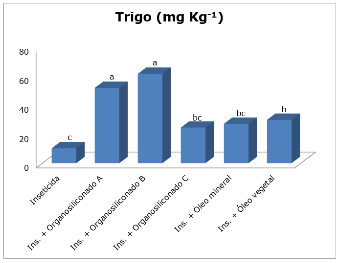 Figura 2. Quantidade do inseticida clorantraniliprole em folhas de milho e trigo, 2016.