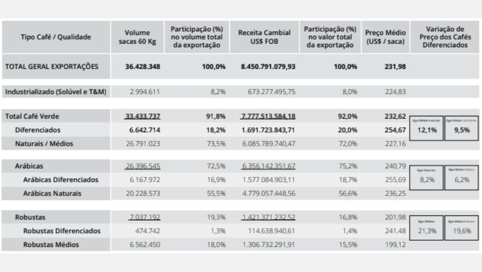 4 - exportações brasileiras de cafés diferenciados; período: janeiro a setembro de 2024; sacas 60 Kg/US$ FOB