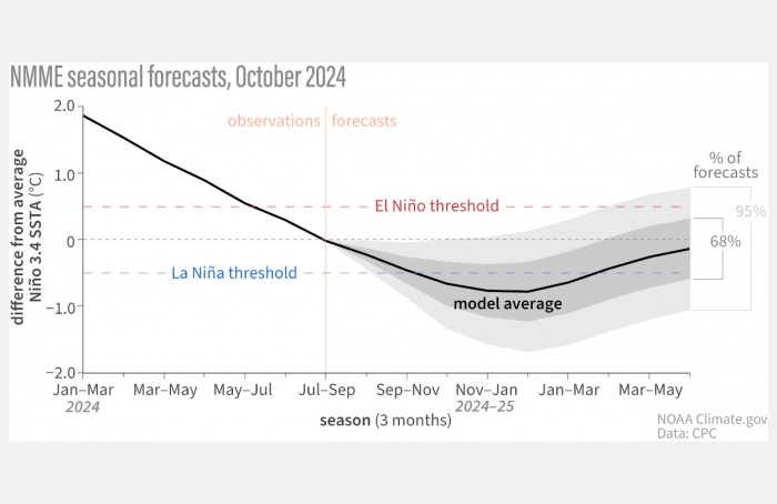 La Niña pode retornar, mas chances são de evento fraco, indicam cientistas da NOAA