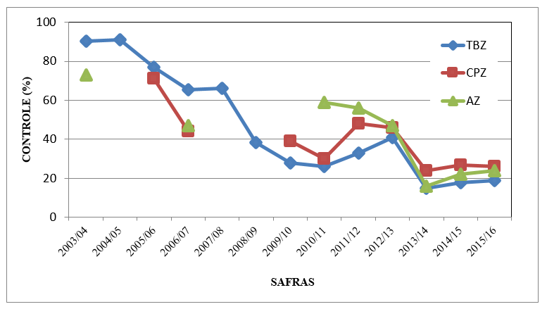 Figura 1. Porcentagem de controle da ferrugem nos ensaios cooperativos nas safras: 2003/04 (11 ensaios), 2004/05 (20 ensaios), 2005/06 (15 ensaios), 2006/07 (10 ensaios), 2007/08 (7 ensaios), 2008/09 (23 ensaios), 2009/10 (15 ensaios), 2010/11 (11 ensaios), 2012/13 (21 ensaios), 2013/14 (16 ensaios), 2014/15 (21 ensaios) e 2015/16 (23 ensaios) em diferentes regiões produtoras no Brasil. TBZ – tebuconazol; CPZ – ciproconazol e AZ – azoxistrobina.