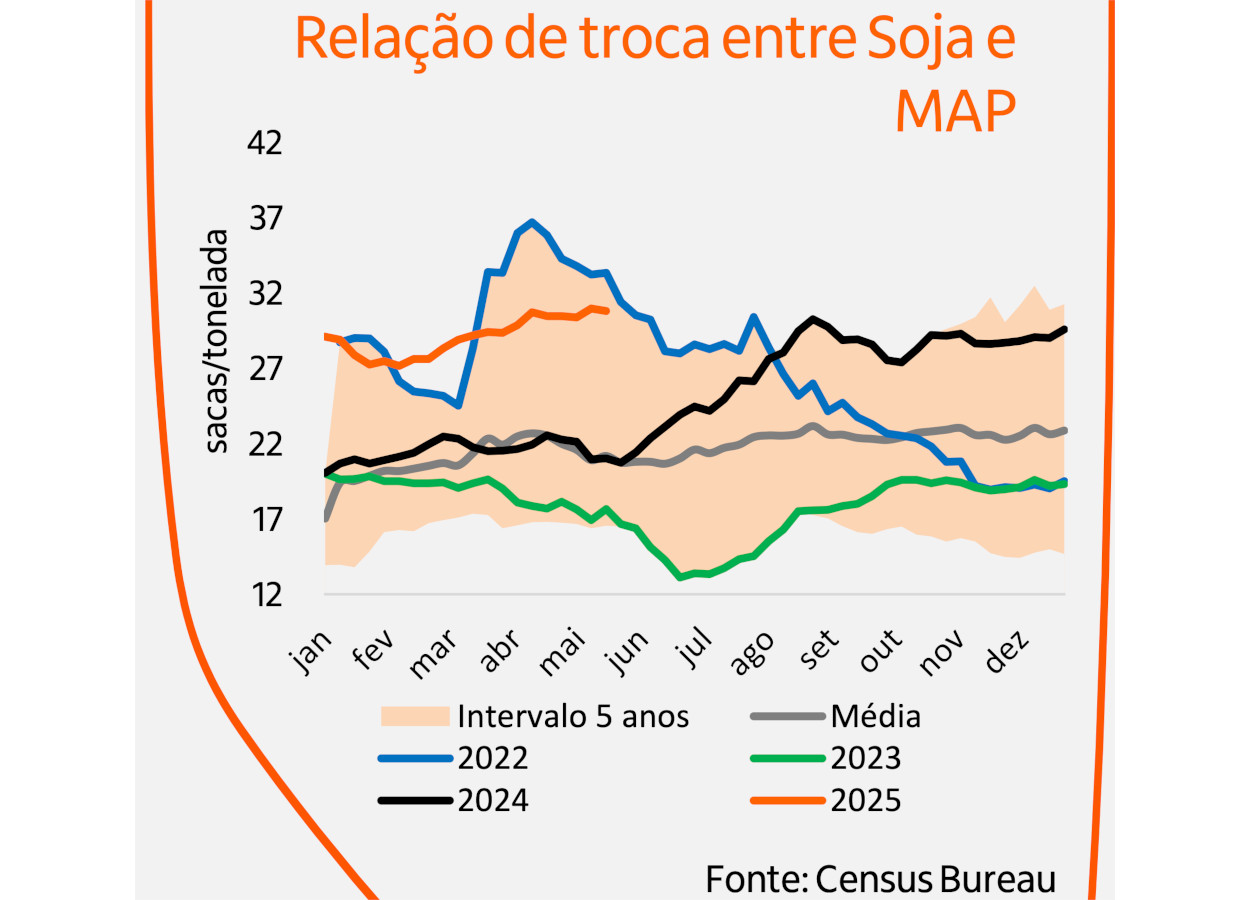 Relação de troca entre soja e MAP