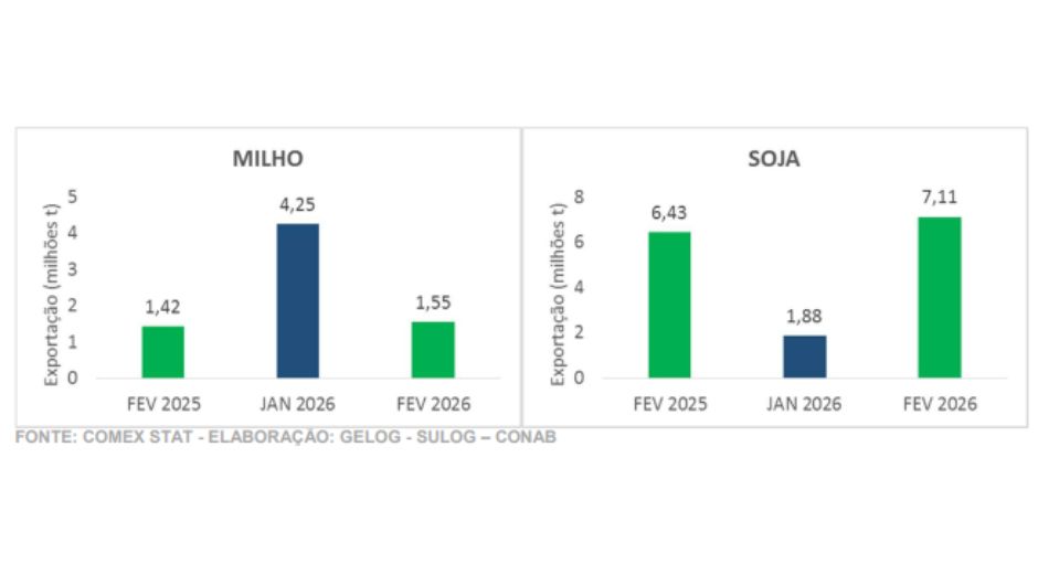 Exportações brasileiras de milho e soja (em milhões de toneladas)