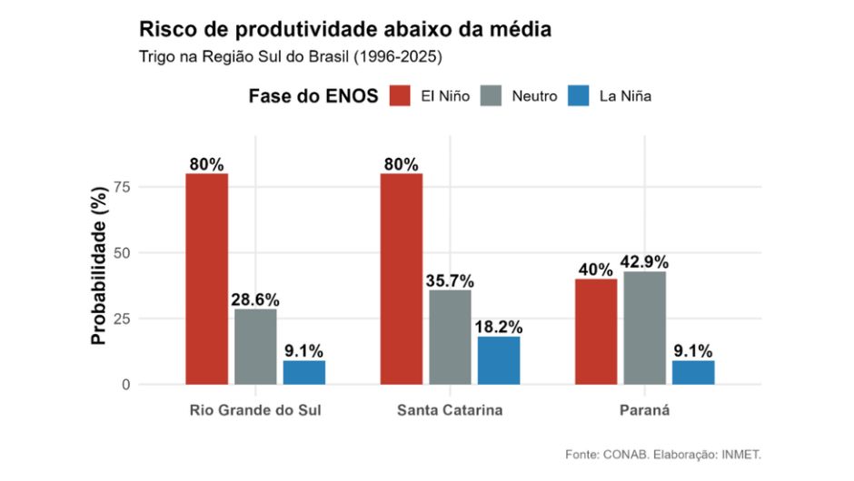 Frequência histórica de produtividade abaixo da média histórica durante as diferentes fases do El Niño Oscilação Sul (ENOS) nos estados da Região Sul do Brasil, com base em dados estaduais de produtividade de 1996 a 2025