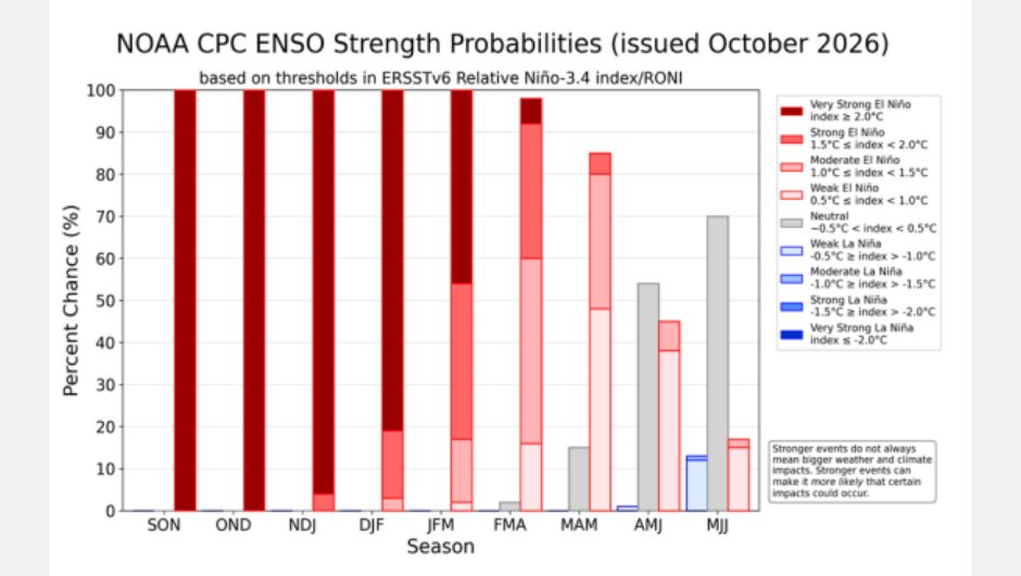 Figura 2: previsão probabilística de El Niño/La Niña da NOAA