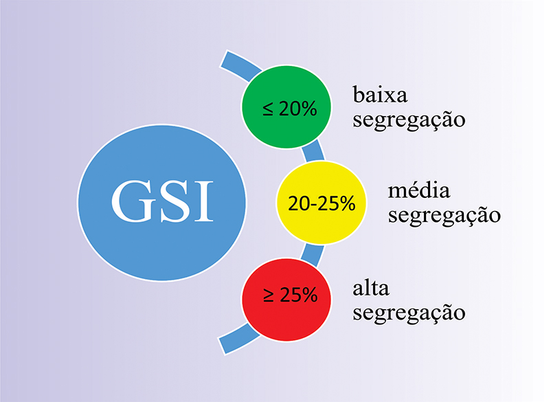 Figura 1 - Índice de dispersão granulométrica ou de partículas (GSI)
